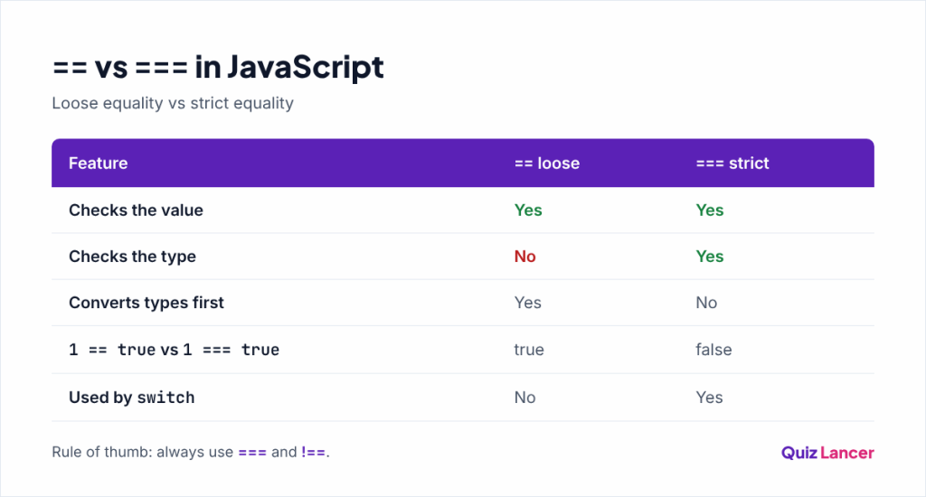 Difference between == and === in JavaScript
